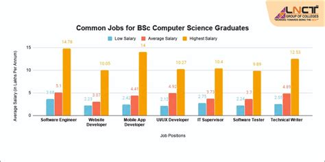 BSc Computer Science Jobs 的图像结果
