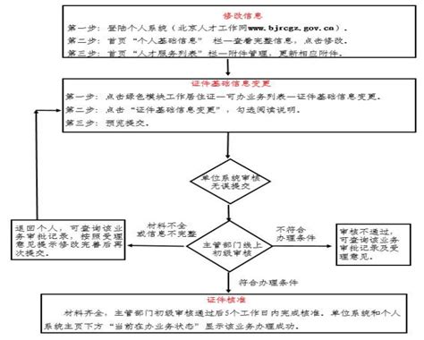 上海居住证地址变更，应该如何操作办理？ - 知乎