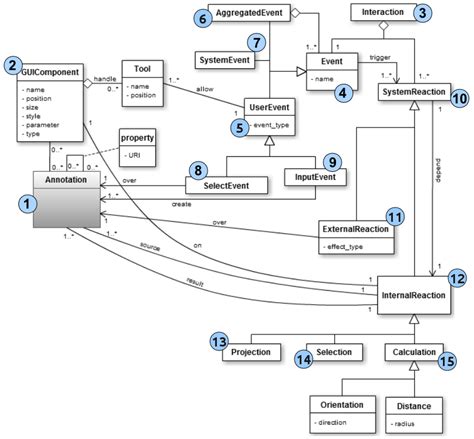 Image result for Sample of Interacton Model