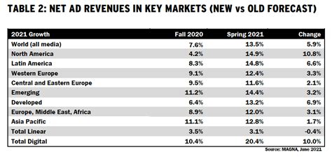 Global ad market seen surging to new highs this year | Advertising ...