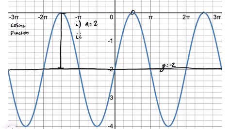 Image result for Graph Sinusoidal Functions Phase Shift