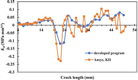A Computational Framework for 2D Crack Growth Based on the Adaptive ...
