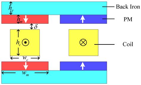 Design and Optimization of a Large-Air-Gap Voice Coil Motor with ...