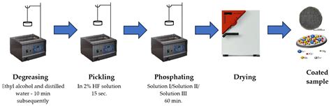 Microstructural and Mechanical Properties Analysis of Phosphate Layers ...