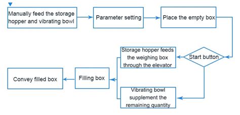 Image result for Box Packing Machine Block Diagram
