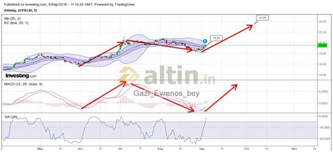 günlük gümüş . ortadaki oklar düşüş macd aşagı gelmiş - Yorumlu grafik