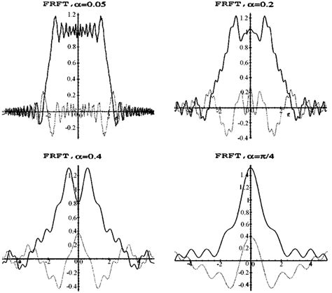Image result for Rectangular Window in DSP