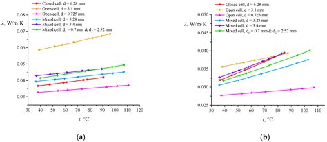 Experimental Studies of the Effective Thermal Conductivity of ...