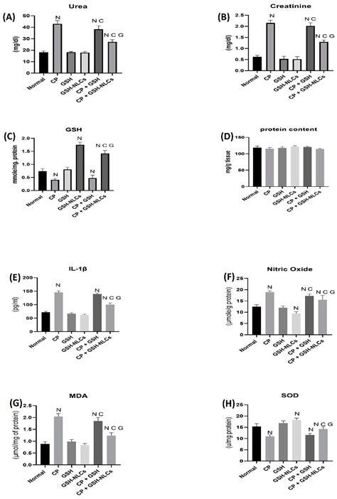 Nano-Structured Lipid Carrier-Based Oral Glutathione Formulation ...