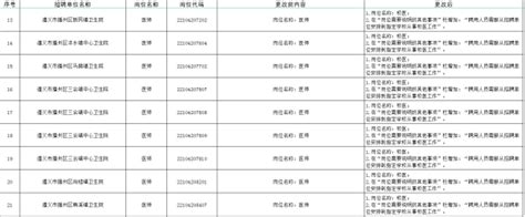 遵义市人力资源和社会保障局关于《遵义市2023年公开招聘事业单位人员简章》附件1中有关岗位代码、岗位名称等的更正公告