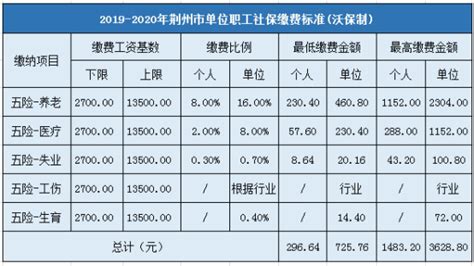 2022年荆州今年平均工资每月多少钱及荆州最新平均工资标准