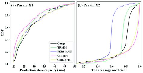 CDF Function 的图像结果