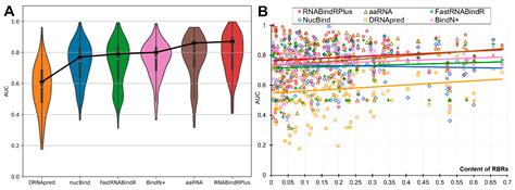 Comprehensive Survey and Comparative Assessment of RNA-Binding Residue ...