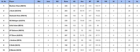 Under-19 World Cup 2024: Top run-getters and wicket-takers after ...