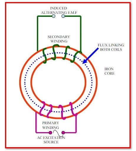 Image result for How a Transformer Works