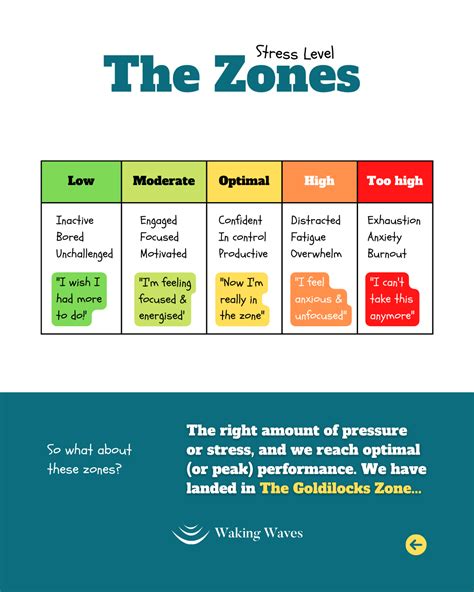 In the zone? Know your Optimal Stress levels for Performance — Waking Waves