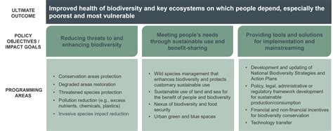 Canada’s international biodiversity financing