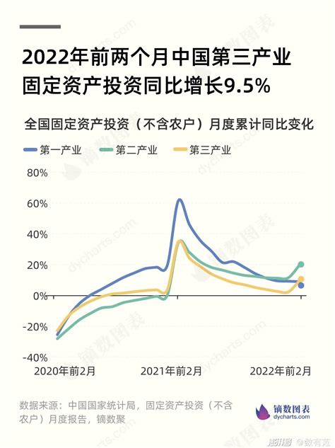 2022年前两个月中国固定资产投资同比增长12.2%_澎湃号·湃客_澎湃新闻-The Paper