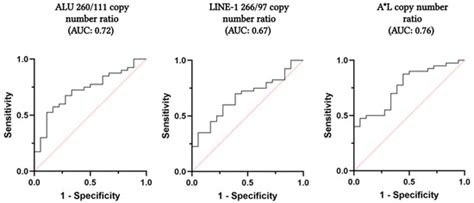 LINE-1 266/97 and ALU 260/111 Copy Number Ratios in Circulating Cell ...