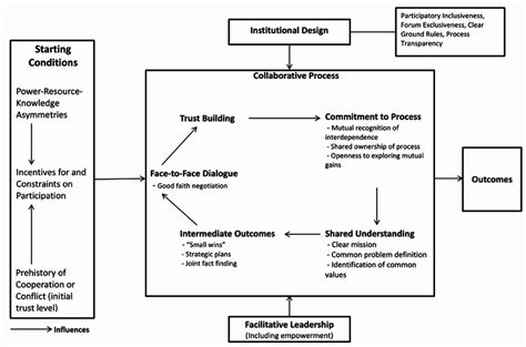 Collaborative Governance Model 的图像结果