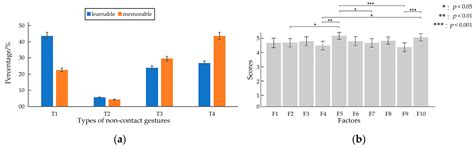 Study on the Design of a Non-Contact Interaction System Using Gestures ...
