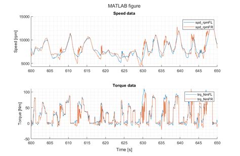 Image result for Speed and Time MATLAB