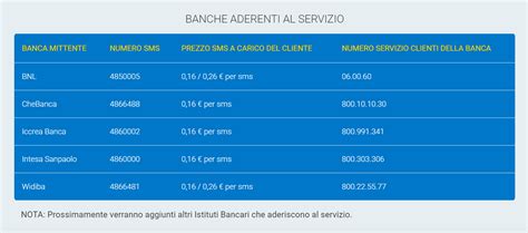 Ecco quanto costano gli SMS dalla propria banca con Kena Mobile