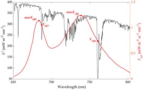 Sun-Induced Chlorophyll Fluorescence III: Benchmarking Retrieval ...
