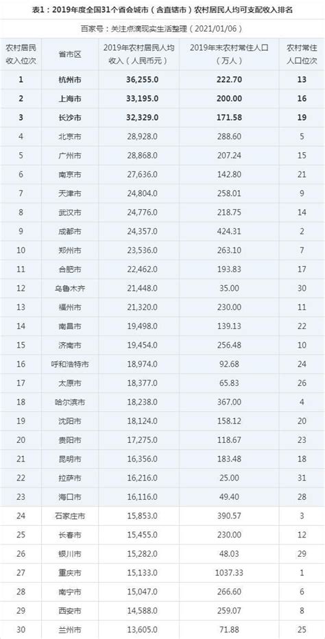 2019年全国31个省会城市农村居民人均收入排名：杭州市位居第一!|省会|农村居民|人均收入_新浪新闻