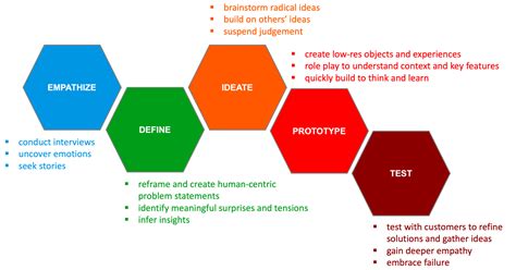 4 Principles of Design Thinking 的图像结果
