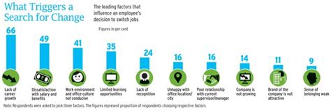 Top employers: Sector and region wise rankings - BusinessToday