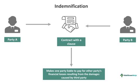 Image result for Explain Indemnification
