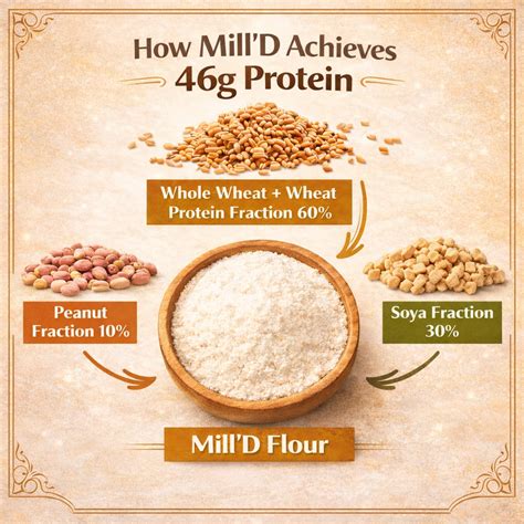 Our Ingredients & Process – Milld Store