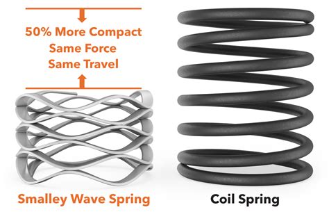 Image result for What Is a Wave Spring