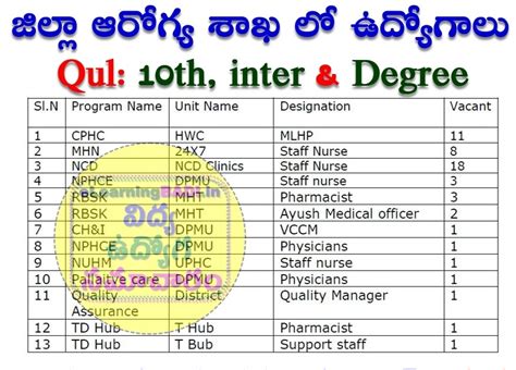 తెలంగాణ అ జిల్లా ఆరోగ్య శాఖ స్టాఫ్ నర్స్, సపోర్ట్ సిబ్బంది మరియు ...