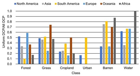 Global Land Cover Assessment Using Spatial Uniformity Validation Dataset