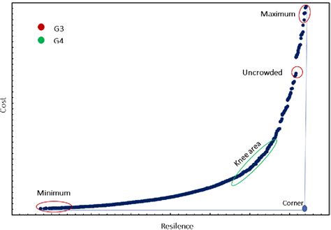 Multi-Objective Optimization Methods 的图像结果