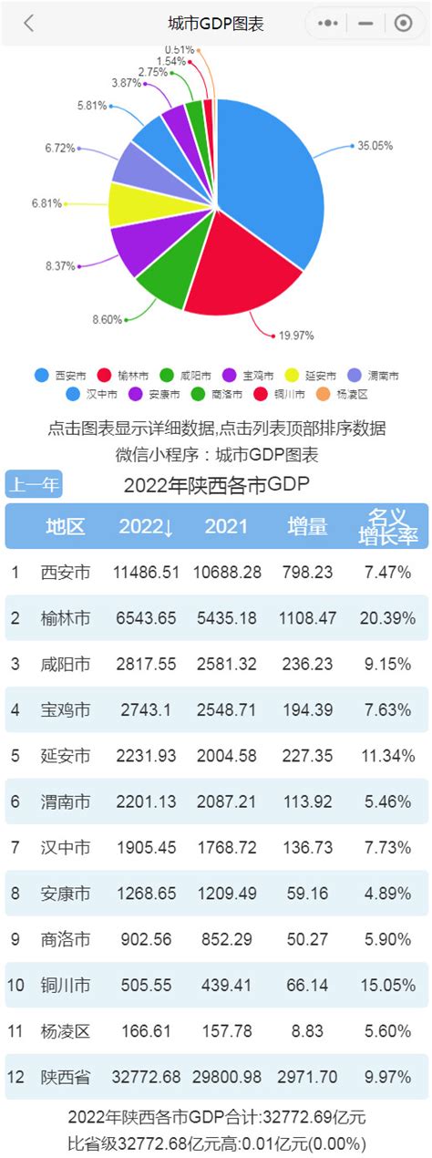 陕西城市GDP排行榜2024,陕西各市GDP排名最新