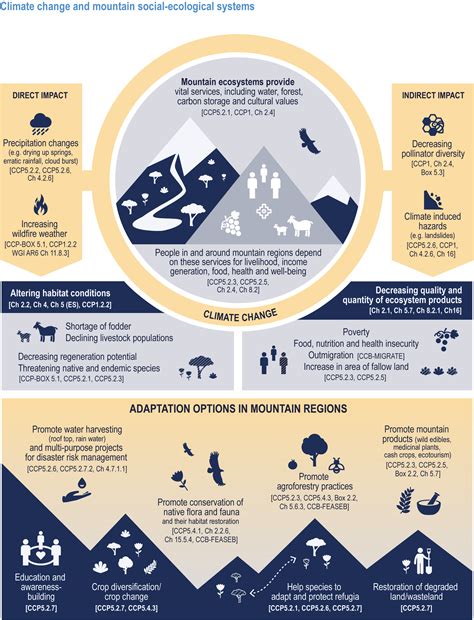 Cross-Chapter Paper 5: Mountains | Climate Change 2022: Impacts, Adaptation and Vulnerability