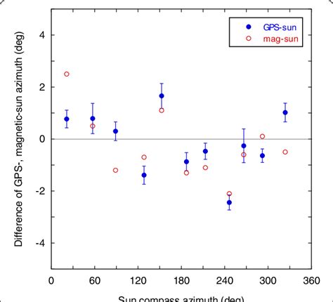 Image result for How to Convert a Grid Azimuth to Magnetic