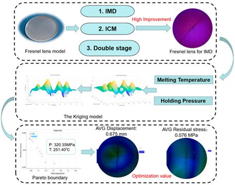 Application of the NSGA-II Algorithm and Kriging Model to Optimise the ...