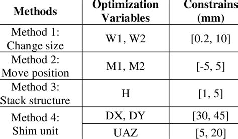 Optimization 的图像结果