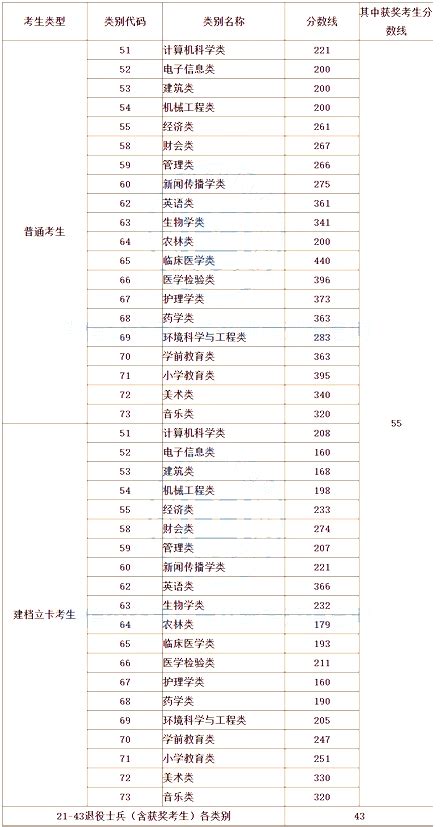 福建专升本考试时间及安排表【23年考生必看！】 - 福建专升本