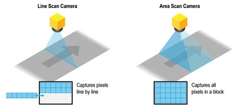 Image result for Line Scan Camera