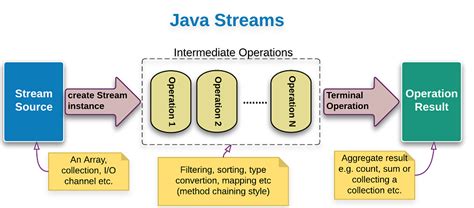 Image result for Java Sample Examples On Streams