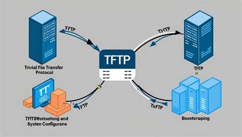Image result for Trivial File Transfer Protocol TFTP Vs FTP