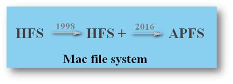 Image result for Apple Mac OS File System