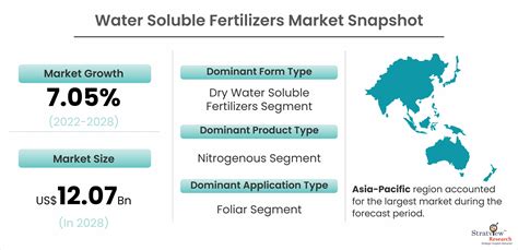 Water Soluble Fertilizers Market is Projected to Reach US$