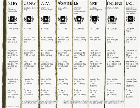 Rezultat imagine pentru WPI Yarn Weight Conversion Chart