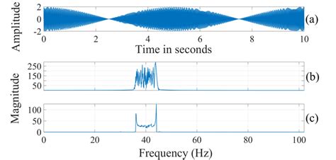 Image result for Spectrum FFT of a QAM Modulated Signal